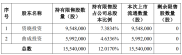 3月17日高凌信息1554万股上市流通，限售期届满