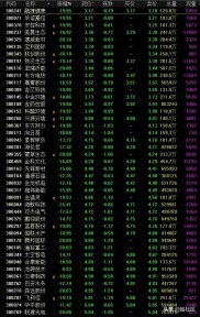创业板股票惨跌！跌幅超10%个股众多，股民怨气大发泄
