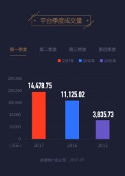 Formax金融圈网贷120天破4亿，证券业务2月达10亿，傍大款策略奏效