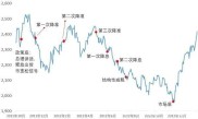 沪指与中证全指分析：政策底和市场底的不同指向