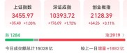 今日A股大涨创新高！大金融全面爆发，券商板块持续走强