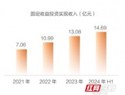 方正证券2024半年报发布：营收37.22亿，拟中期分红近4亿元