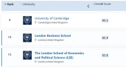 2023QS世界大学学科排名发布！英国院校热门学科表现如何？