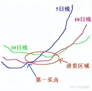 炒股不亏钱的秘诀？只需这4步走，聚焦一只股是关键