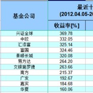 广发基金论坛热议：十年收益不到3倍，基民的钱到底赚哪了？