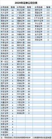2020年证券公司分类结果揭晓：A类券商数量增加，AA级有15家