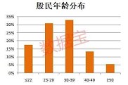 2012年初股民调查：中国标准股民画像及入市缘由？