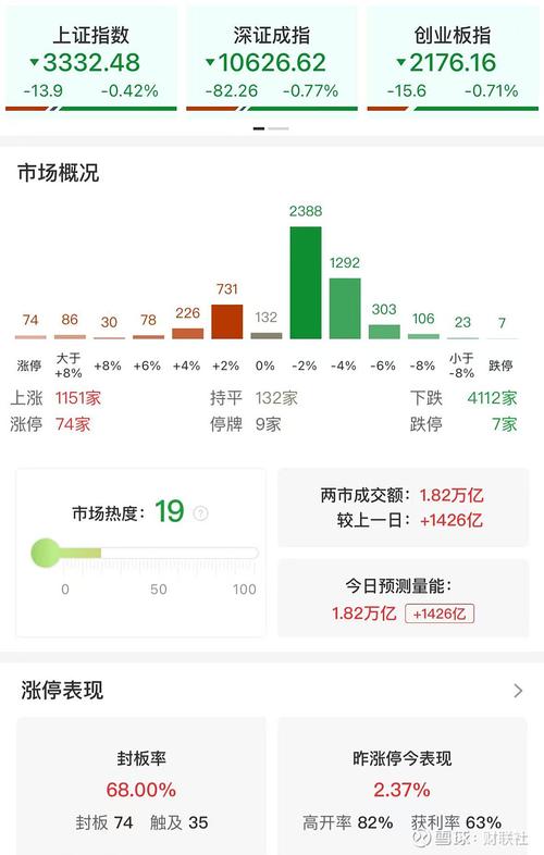 周四市场冲高回落分析_股民小钟新浪博客_沪指主板创业板走势解读
