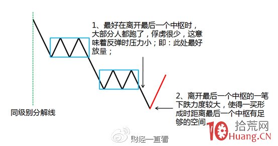 选股思路30分钟跌幅排序_精选阶段回抽10日均线_跟庄炒股从入门到精通