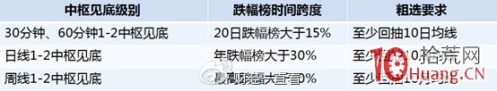 精选阶段回抽10日均线_跟庄炒股从入门到精通_选股思路30分钟跌幅排序