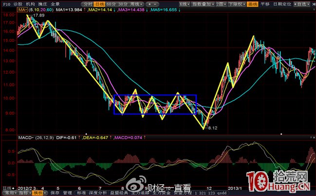 精选阶段回抽10日均线_跟庄炒股从入门到精通_选股思路30分钟跌幅排序