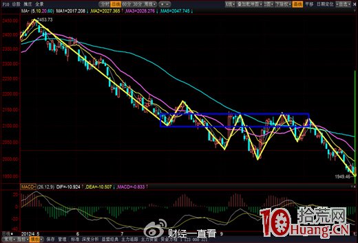 精选阶段回抽10日均线_选股思路30分钟跌幅排序_跟庄炒股从入门到精通