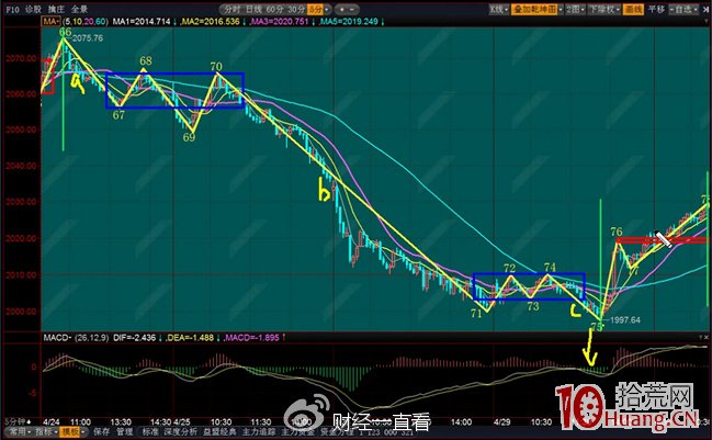 精选阶段回抽10日均线_选股思路30分钟跌幅排序_跟庄炒股从入门到精通