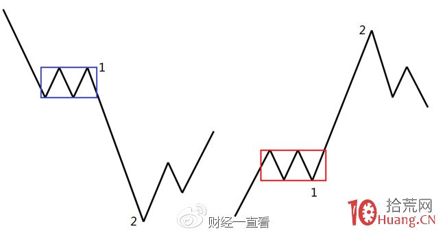 选股思路30分钟跌幅排序_精选阶段回抽10日均线_跟庄炒股从入门到精通