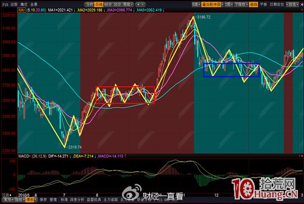 跟庄炒股从入门到精通_选股思路30分钟跌幅排序_精选阶段回抽10日均线