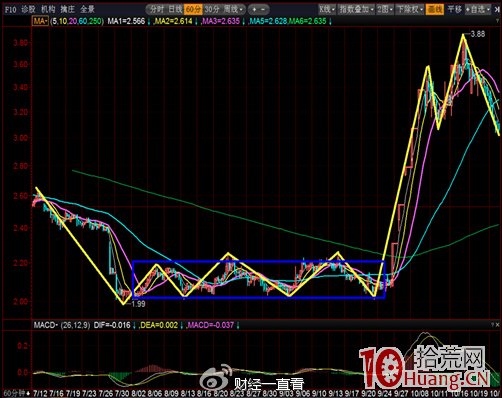 精选阶段回抽10日均线_跟庄炒股从入门到精通_选股思路30分钟跌幅排序