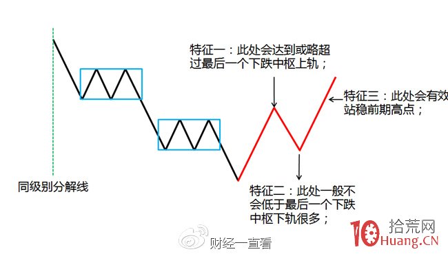 跟庄炒股从入门到精通_精选阶段回抽10日均线_选股思路30分钟跌幅排序