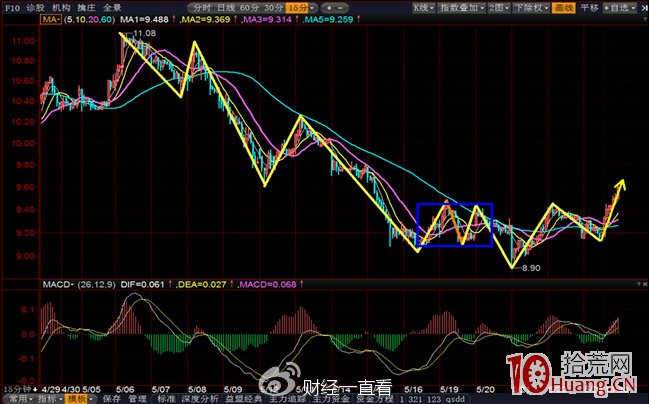 精选阶段回抽10日均线_跟庄炒股从入门到精通_选股思路30分钟跌幅排序