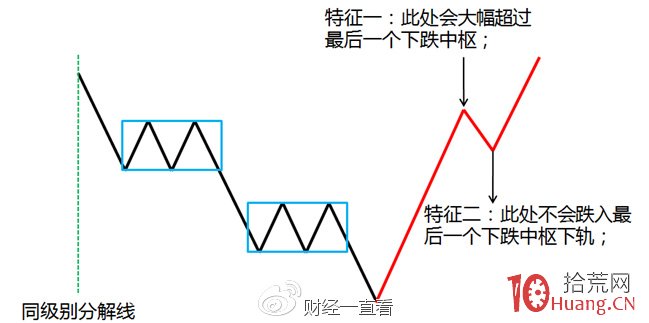 跟庄炒股从入门到精通_选股思路30分钟跌幅排序_精选阶段回抽10日均线