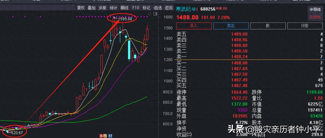 寒武纪股票分析_炒股炒成股东四句_股市投资风险