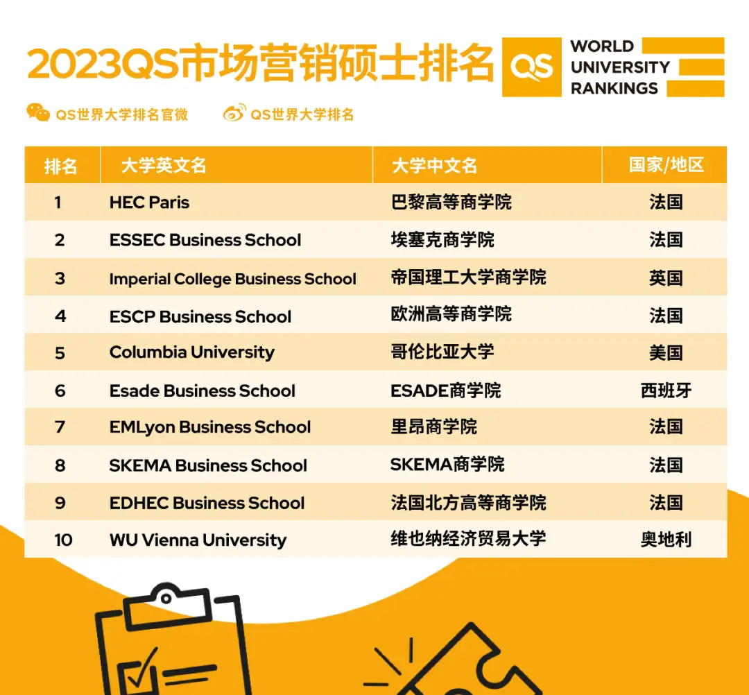 英国qs金融专业排名_ 全球 MBA 排名 _QS 2023 商科硕士排名 