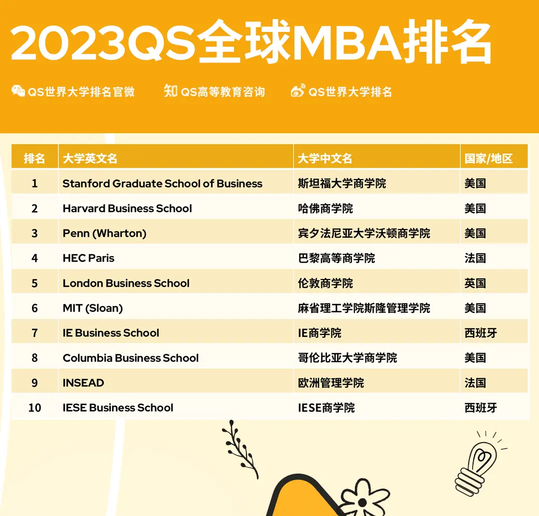  全球 MBA 排名 _英国qs金融专业排名_QS 2023 商科硕士排名 