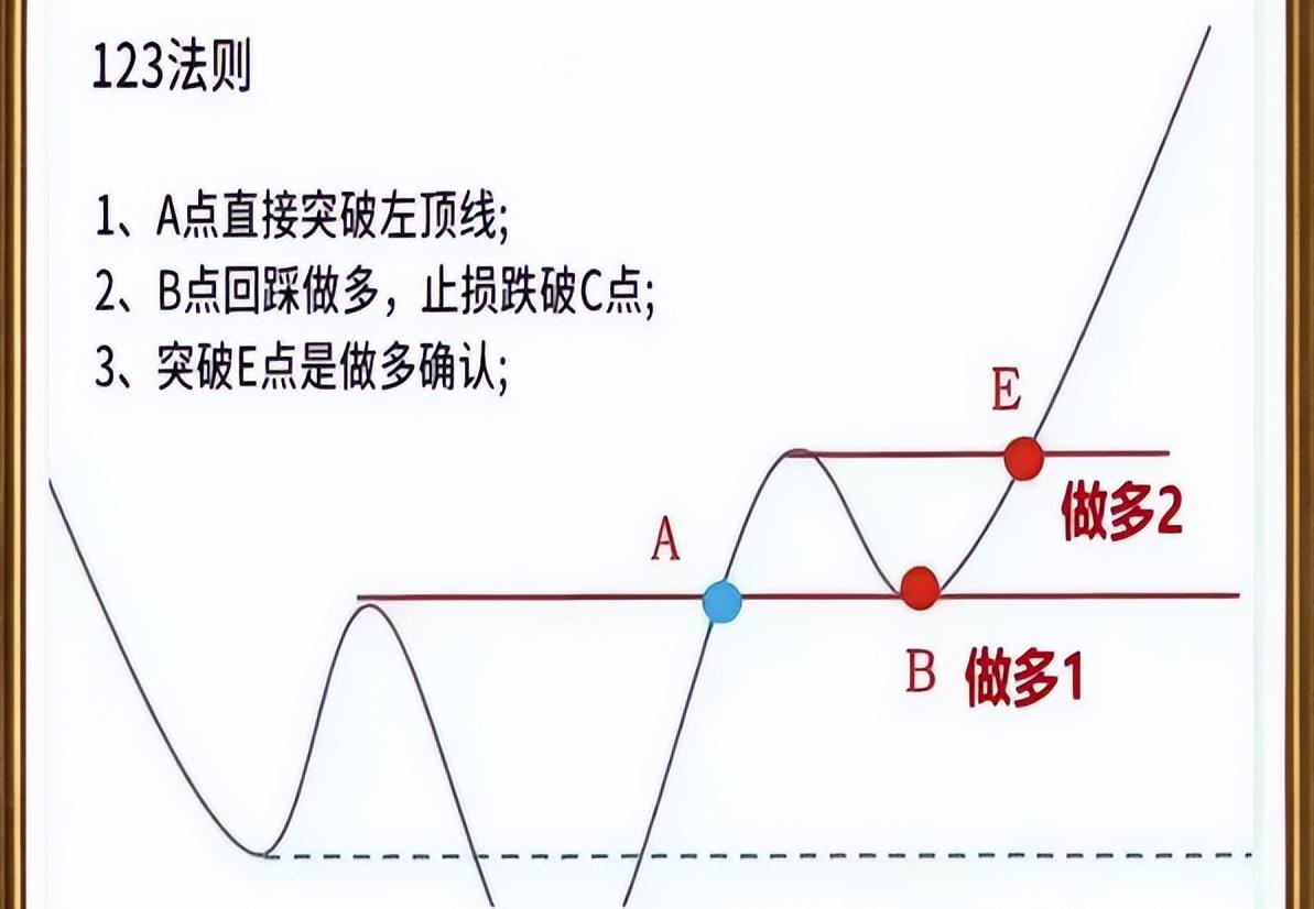 _ 股市123法则 炒股趋势判断 _牛顿炒股为什么亏