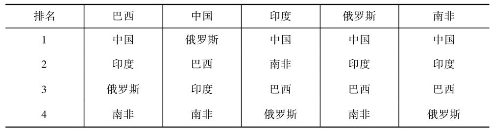 金砖国家内部贸易依存关系分析_金砖国家贸易联系发展特点_金砖国家的金融中心