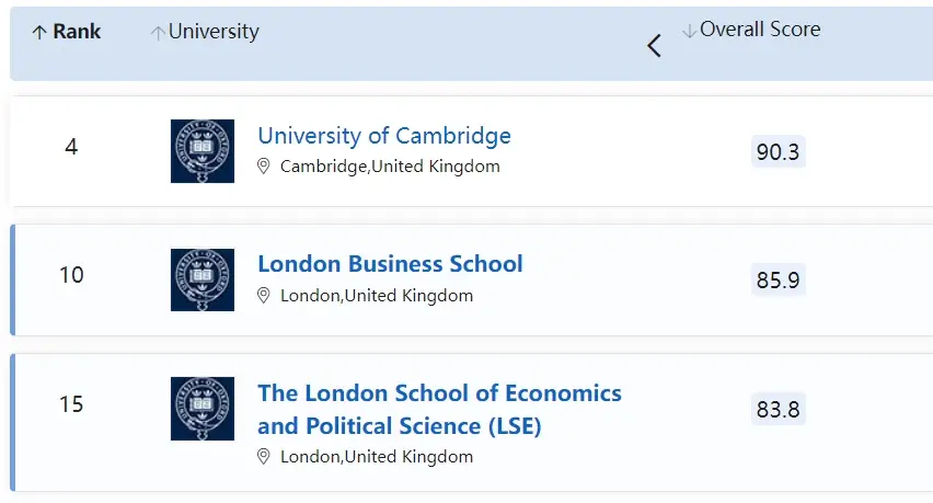QS2023世界大学学科排名 英国院校表现_英国qs金融专业排名_英国大学学科世界第一排名