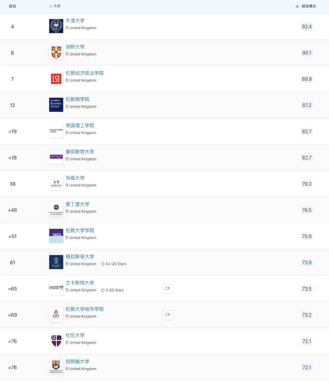 QS2023世界大学学科排名 英国院校表现_英国qs金融专业排名_英国大学学科世界第一排名