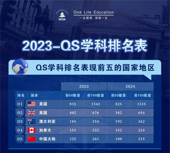 英国qs金融专业排名_英国大学学科世界第一排名_QS2023世界大学学科排名 英国院校表现