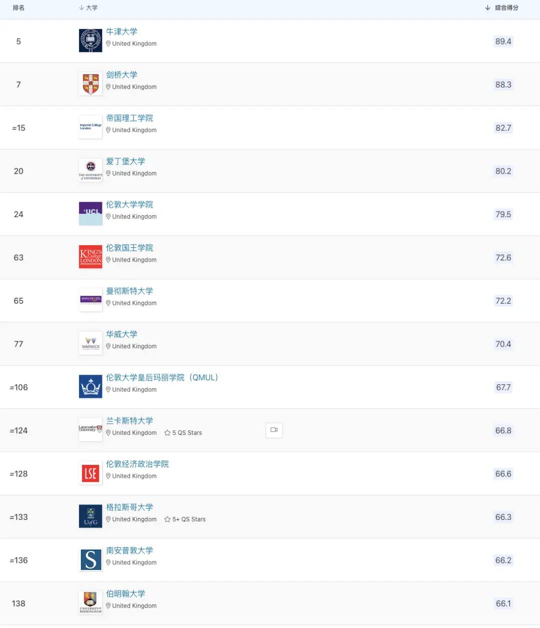 英国大学学科世界第一排名_英国qs金融专业排名_QS2023世界大学学科排名 英国院校表现