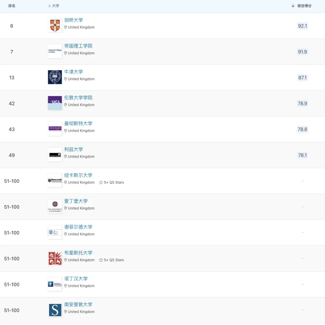 QS2023世界大学学科排名 英国院校表现_英国大学学科世界第一排名_英国qs金融专业排名