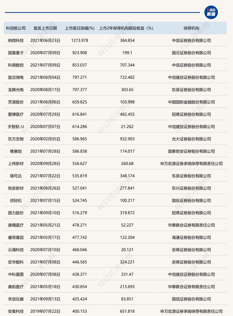中小板创业板股票涨幅分析_新股民股市致胜必读_科创板首批股票上市