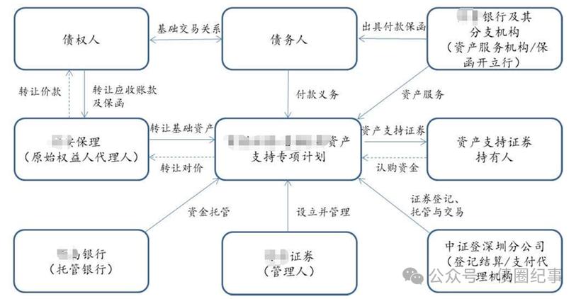 保理资产形成机制_供应链保理ABS_金融保理是什么意思