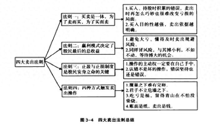 新股民实战必读全书第二章第三节_ 股民卖出法则 _