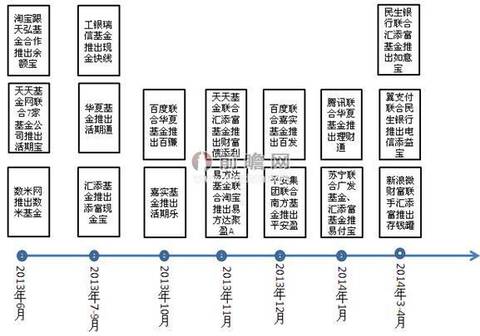 余额宝与互联网金融_互联网金融品牌塑造策略_余额宝互联网金融发展历程