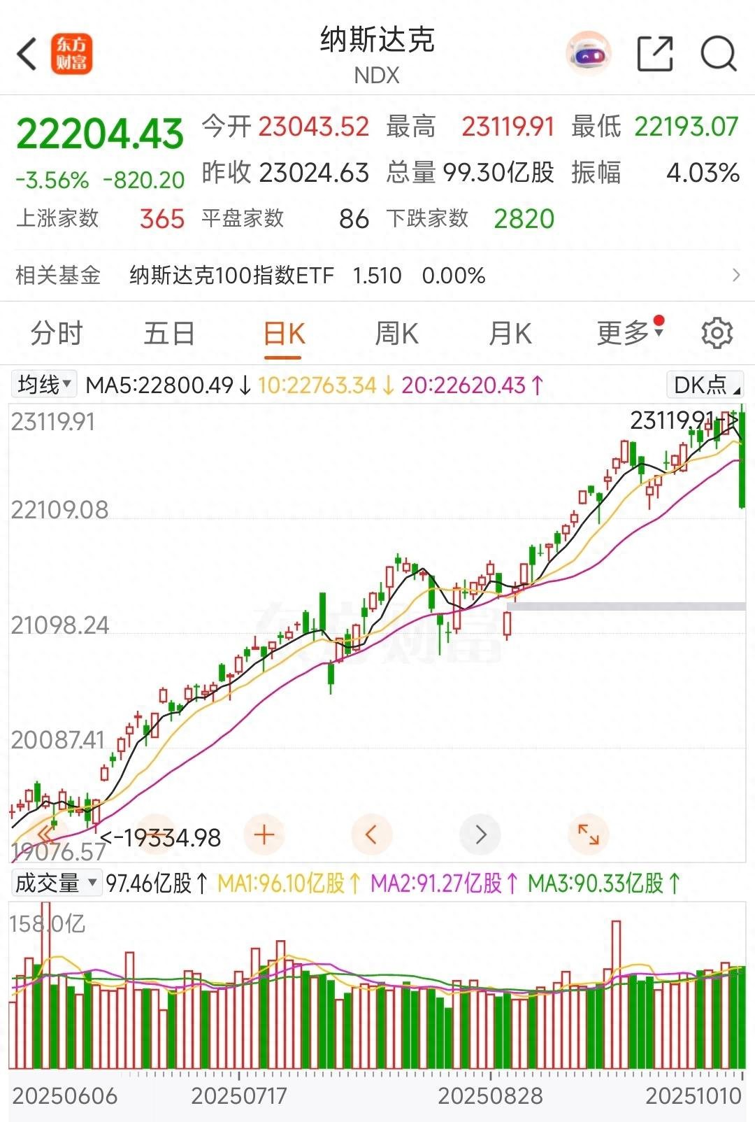 美股三大指数下跌幅度_美国炒股用什么软件_美股闪崩原因分析