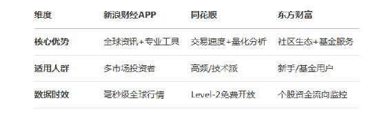 炒股用哪个软件最好_新浪财经APP全球资讯工具优势_中国证券APP月活跃用户数