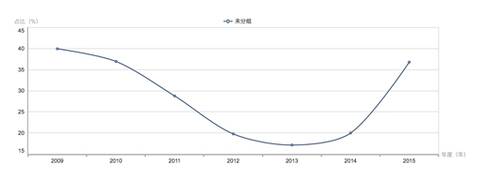 2015股市财富榜：看看你跑赢了全国多少股民