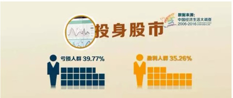 炒股亏一半到回本_60岁以上股民股市盈利比例_2015年中国股市亏损率