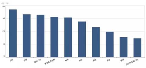2015股市财富榜：看看你跑赢了全国多少股民