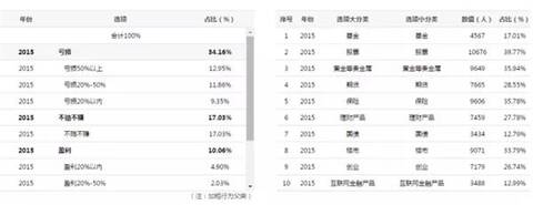 2015股市财富榜：看看你跑赢了全国多少股民
