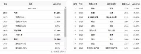 2015股市财富榜：看看你跑赢了全国多少股民