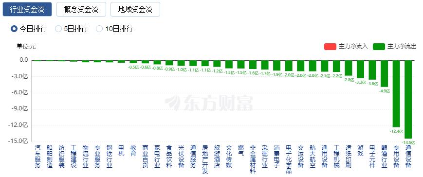 今日A股三大指数涨幅_金融市场的发展趋势_行业板块涨幅及资金流向