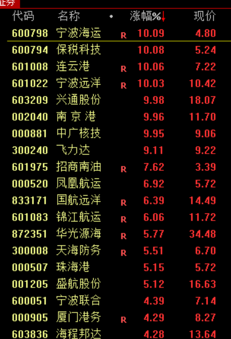 行业板块涨幅及资金流向_金融市场的发展趋势_今日A股三大指数涨幅