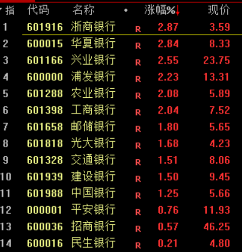 金融市场的发展趋势_今日A股三大指数涨幅_行业板块涨幅及资金流向