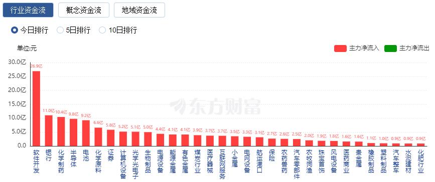 今日A股三大指数涨幅_行业板块涨幅及资金流向_金融市场的发展趋势