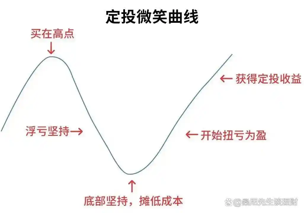 基金投资策略_新基民买基金_基金定投技巧