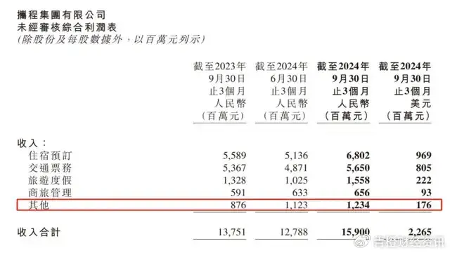 携程金融收入增长分析_携程金融业务发展_旅行消费金融